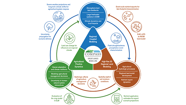 COMPASS-GLM Phase II theme triangle. (Image credit: COMPASS-GLM Project Team)