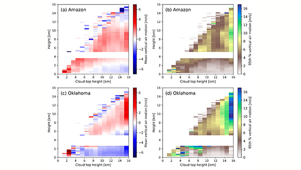 A grid of four charts with two showing a range of red to blue and another showing a range of blue, green, yellow, brown