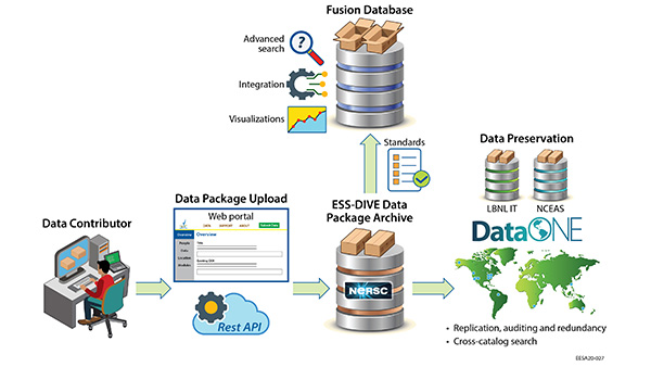 ESS-DIVE enables DOE's environmental data to be findable, accessible, interoperable and reusable (FAIR).  (Image credit: AI4ESP project)