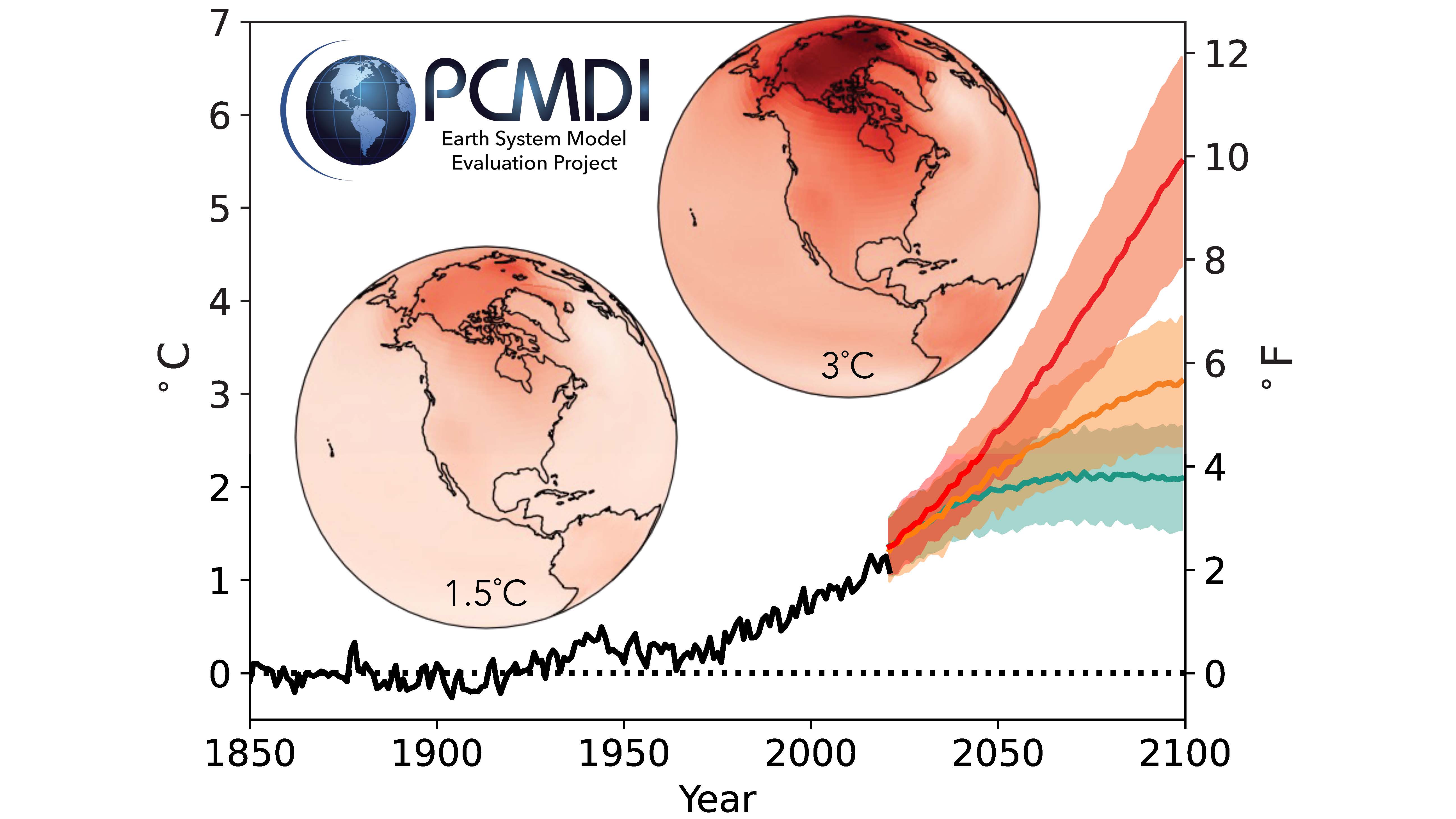 Inset global figures show maps of surface temperature change at two global warming levels. (Image credit: Lawrence Livermore National Laboratory)